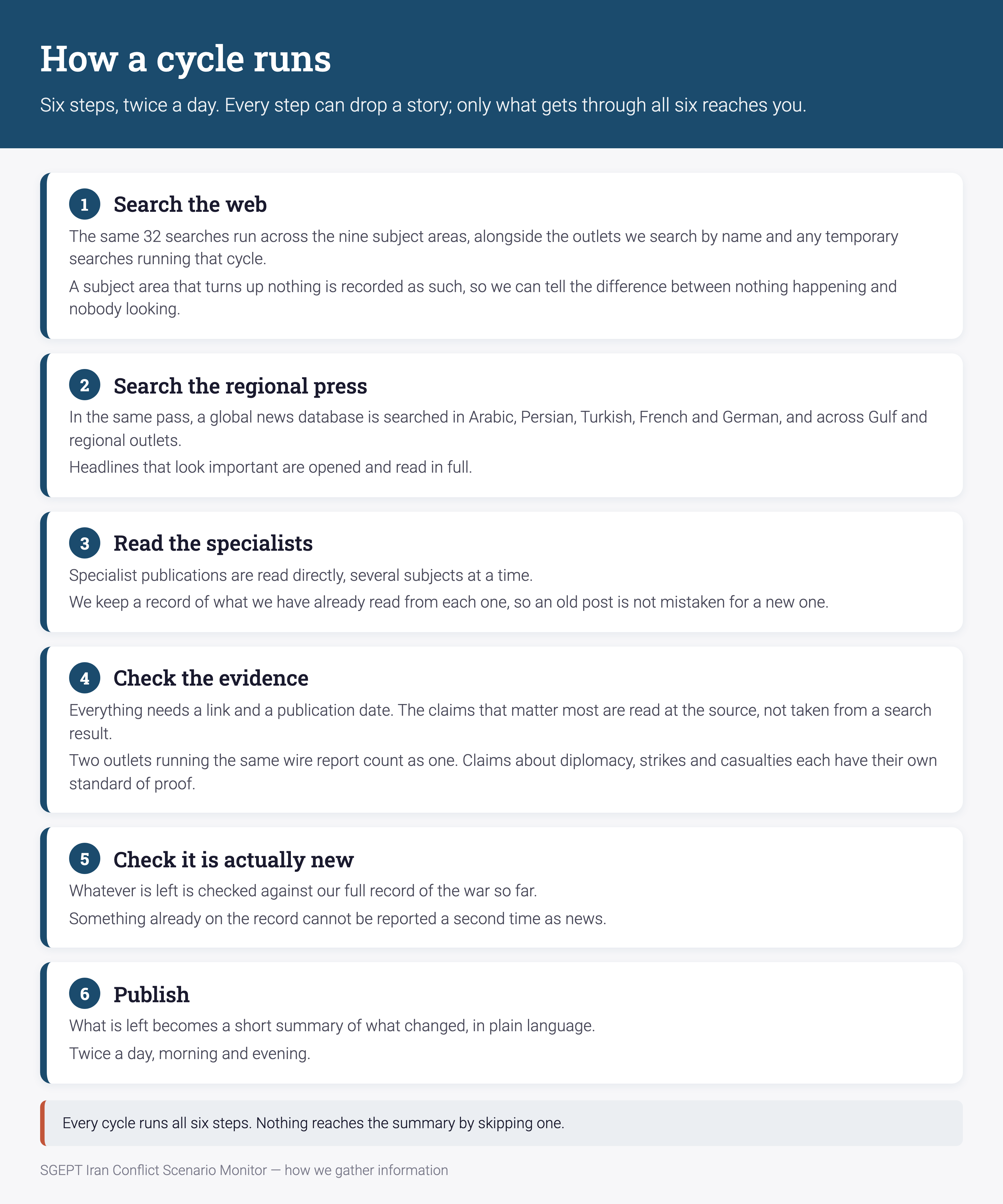 How a cycle runs: the six steps from searching to publishing