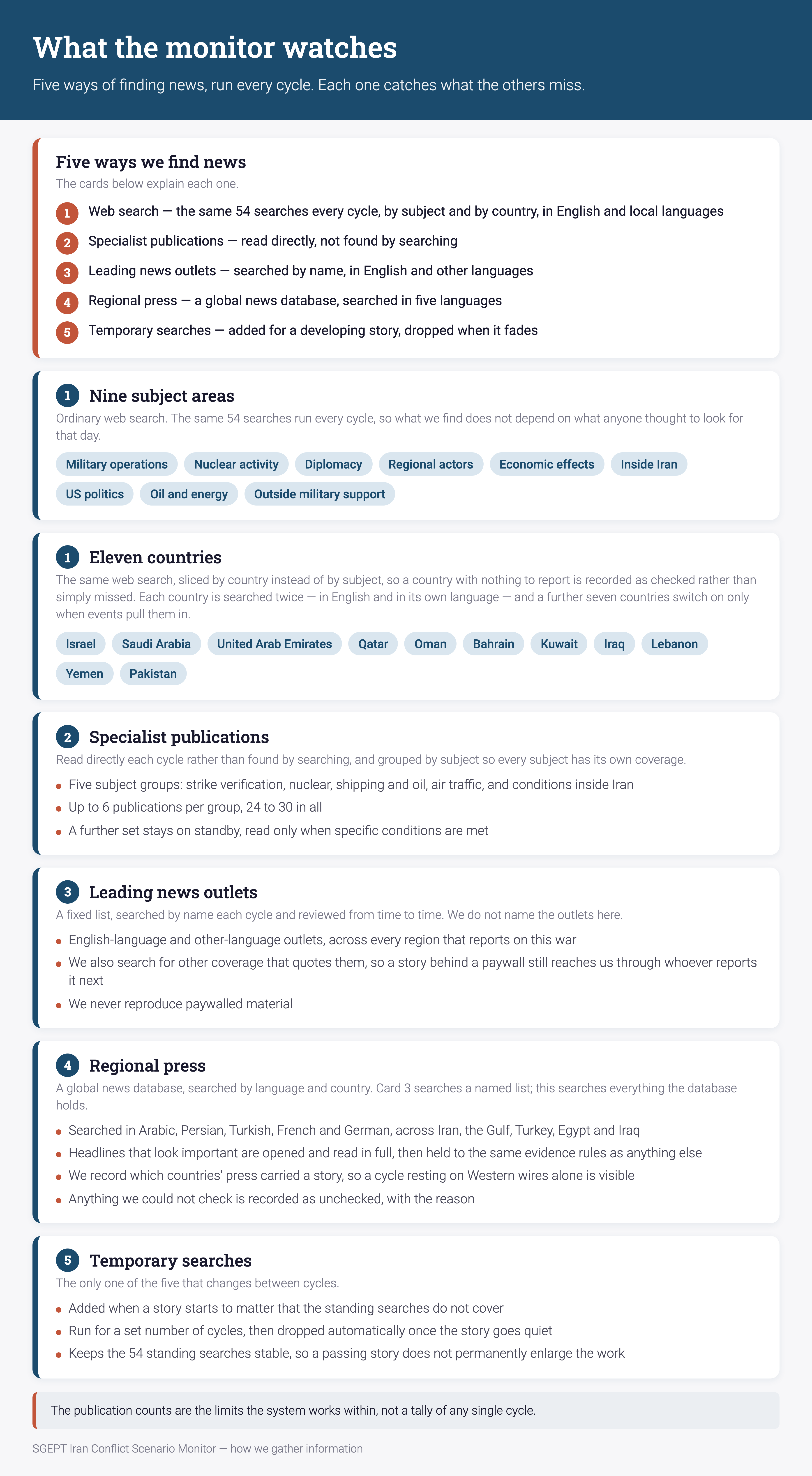 What the monitor watches: five ways of finding news, expanded into nine subject areas, eleven countries, specialist publications, leading news outlets, the regional press, and temporary searches